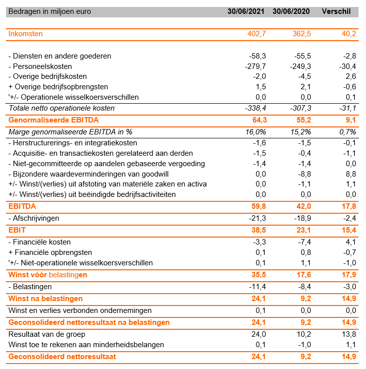 SD Worx blijft groeien en boekt sterke financi le resultaten in de